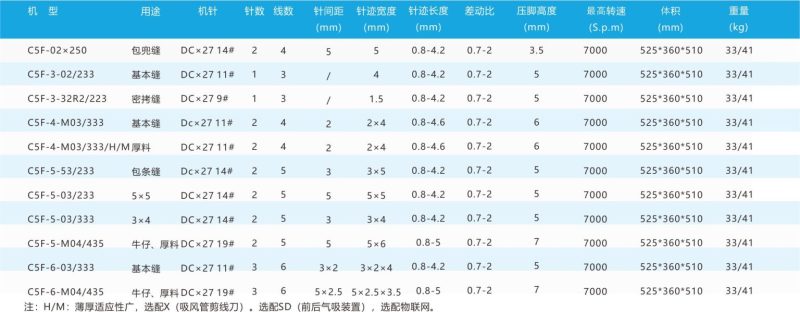 Thông số máy vắt sổ điện tử tốc độ cao CF5 | Máy May Hoàng Nam